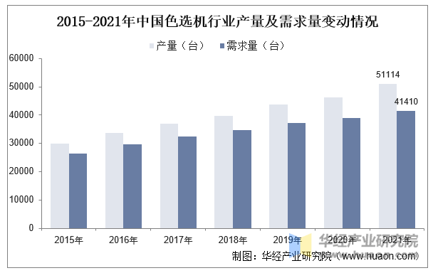 2025年中国色选机行业市场规模、进出口情况及竞争格局