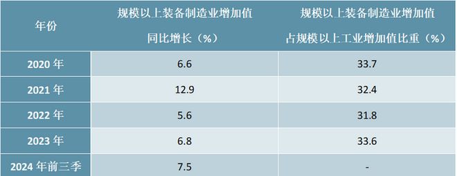 2025-2029年中国装备制造产业深度分析及发展规划咨询建