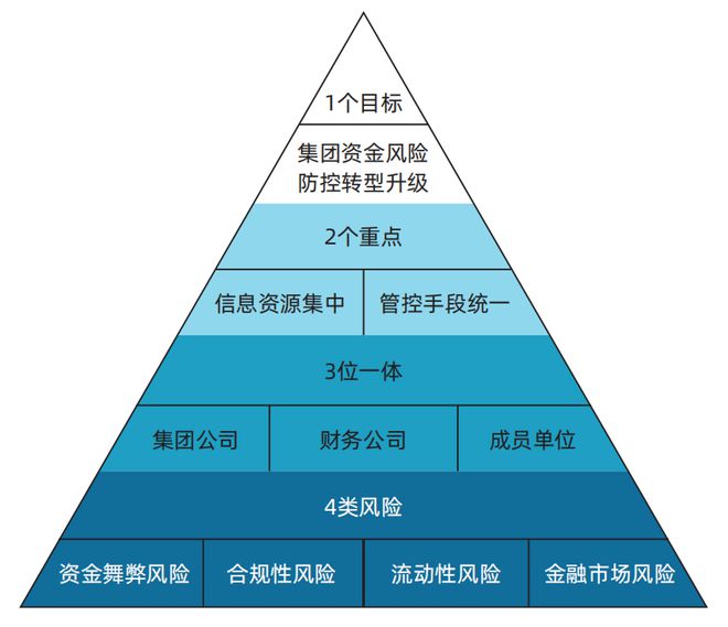 深入顶层设计央国企如何构建适宜的司库风险管理体系（结合案例解