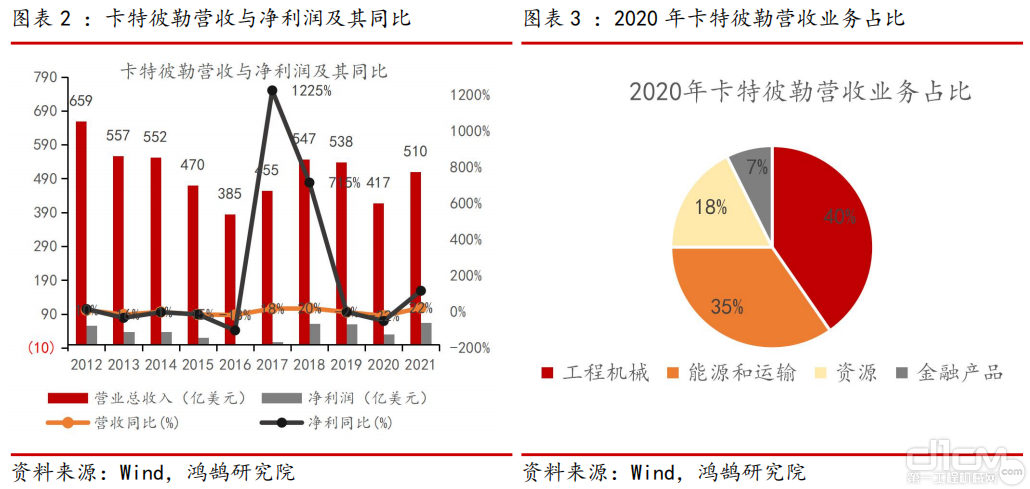 海外巨头卡特彼勒的战略扩张